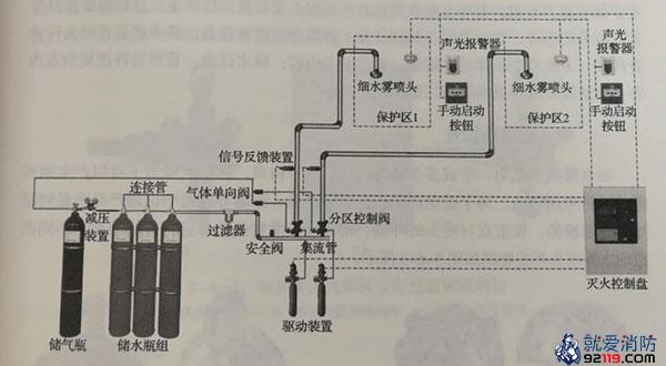 一级消防工程师考试消防设施安装、检测与维护管理之细水雾灭火系统