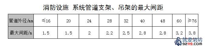 消防设施 系统管道支架、吊架的最大间距