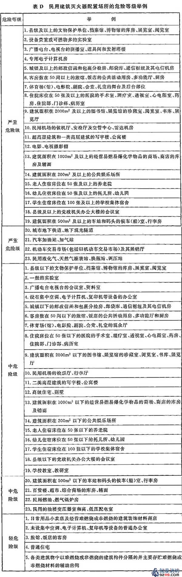 民用建筑灭火器配置场所的危险等级举例
