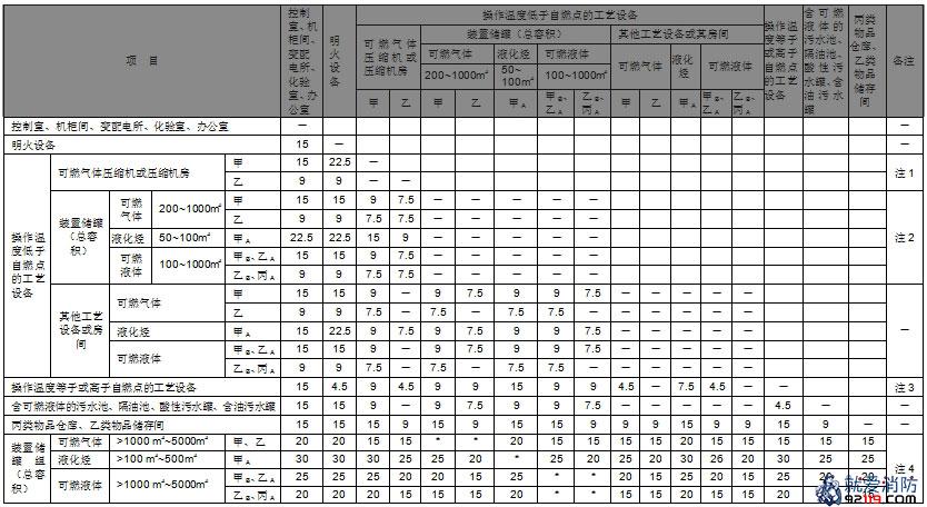 设备、建筑物平面布局的防火间距