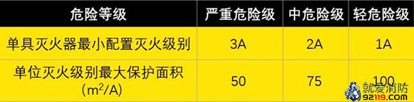 A类火灾场所灭火器的最低配置基准