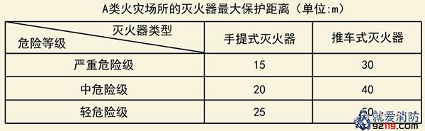 A类火灾场所的灭火器最大保护距离