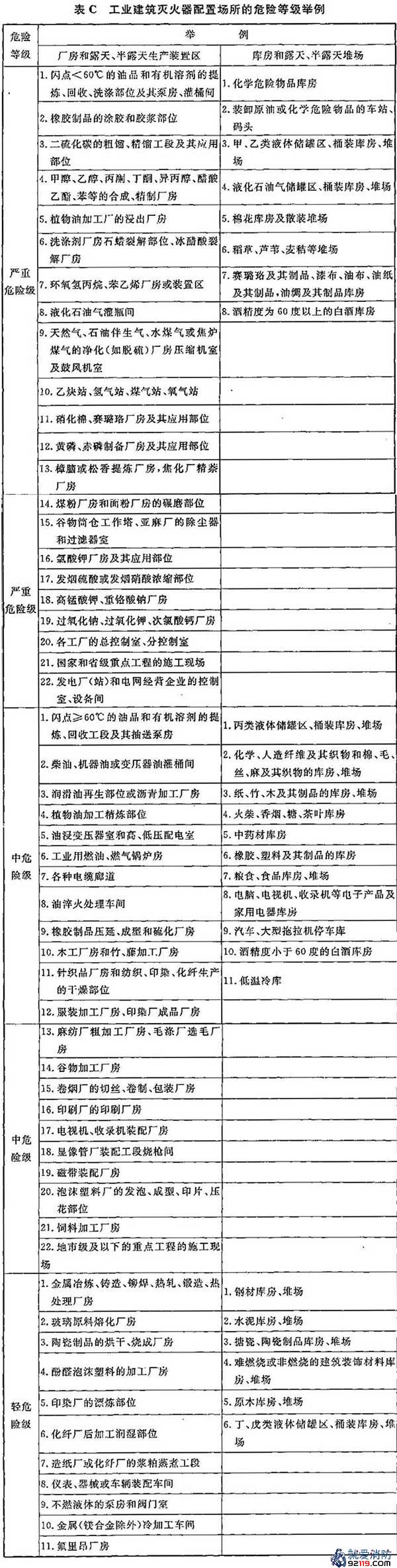 一级消防工程师考试建筑消防设施之建筑灭火器配置