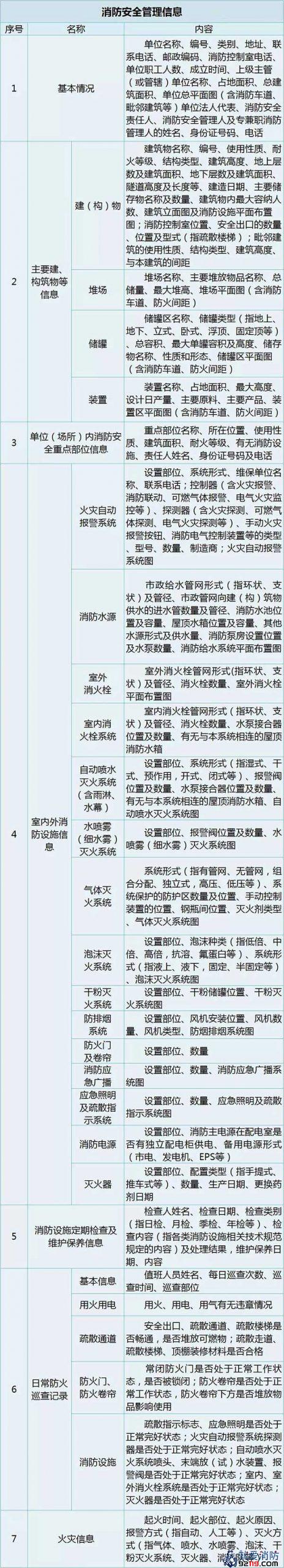 消防安全管理信息表