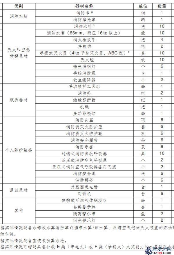 微型消防站装备配备参考标准