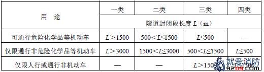 单孔和双控隧道分类表（水印遮挡的数字为L＞1500，L≤1500）