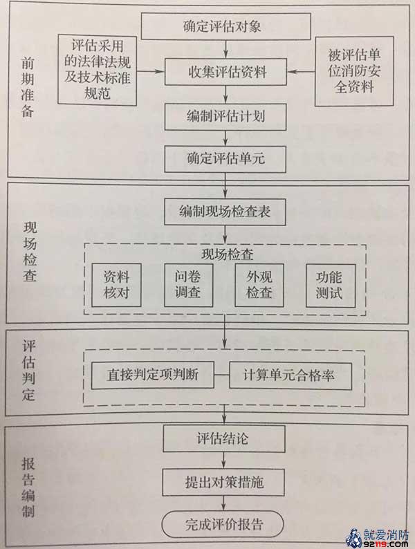 消防安全评估工作程序和步骤