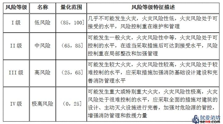 火灾风险分级量化和特征描述