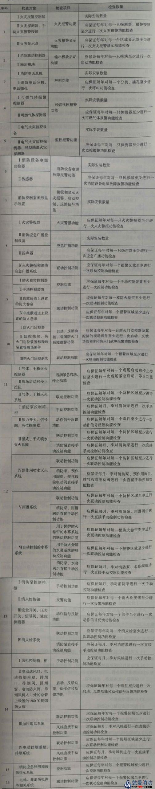 系统检查对象、项目及数量