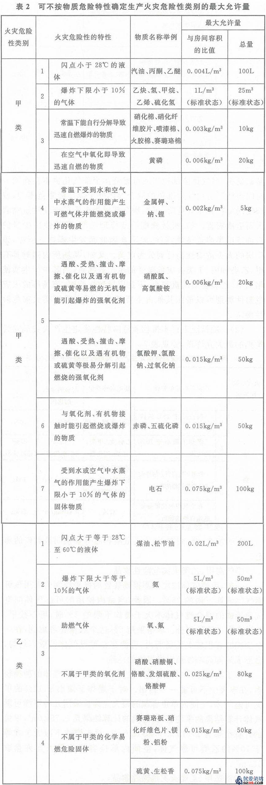 可不按物质危险特性确定生产火灾危险性类别的最大允许量