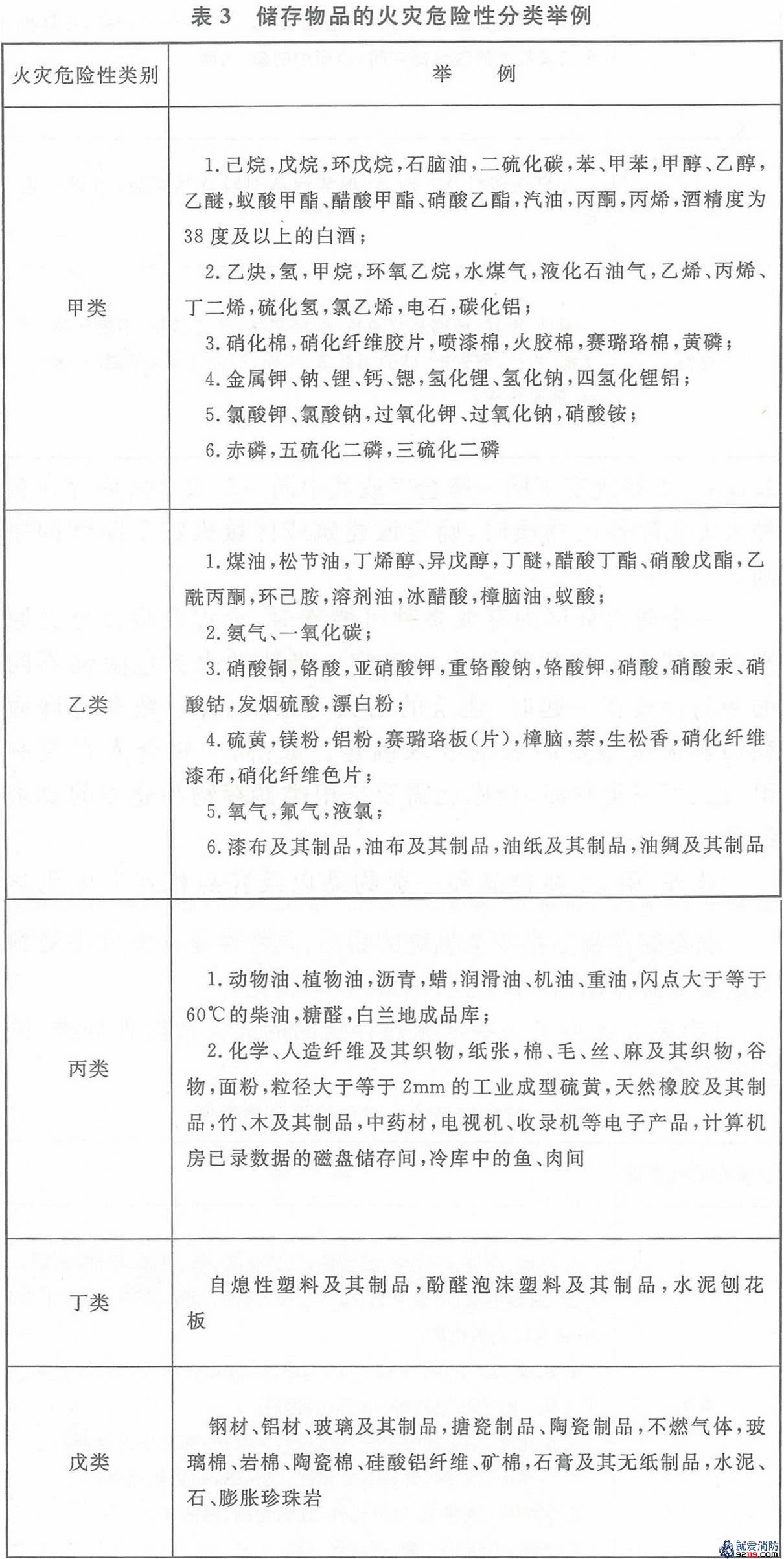 储存物品的火灾危险犯分类及举例