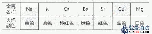 某些金属燃烧时的火焰颜色