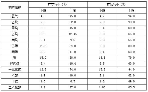 部分可燃气体在空气和氧气中的爆炸极限