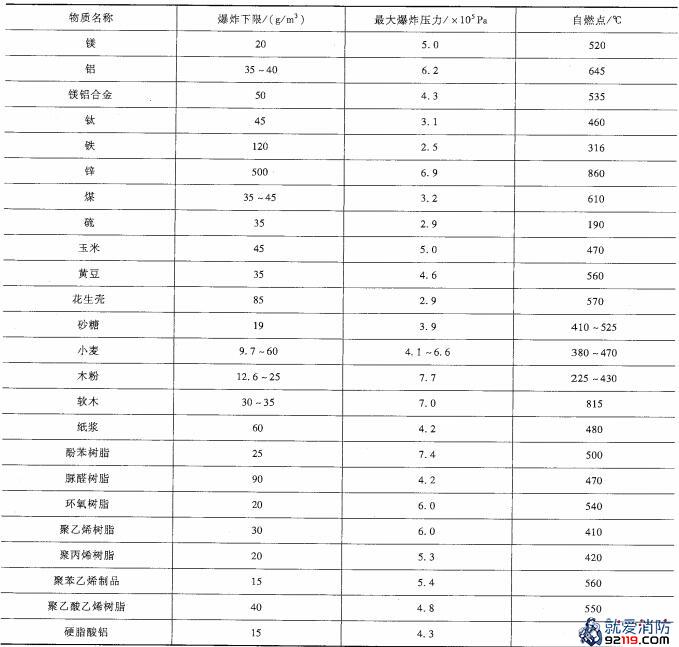 部分粉尘的爆炸特性