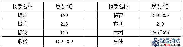 几种常见可燃物的燃点