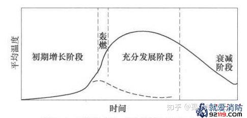 建筑室内火灾温度-时间曲线