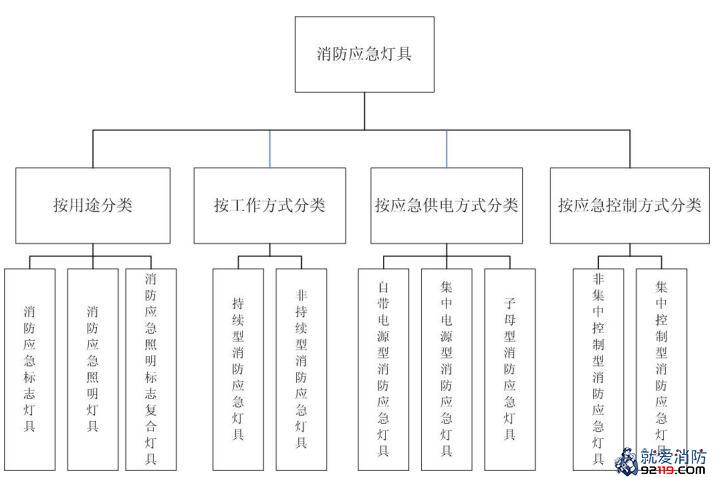 消防应急灯具分类