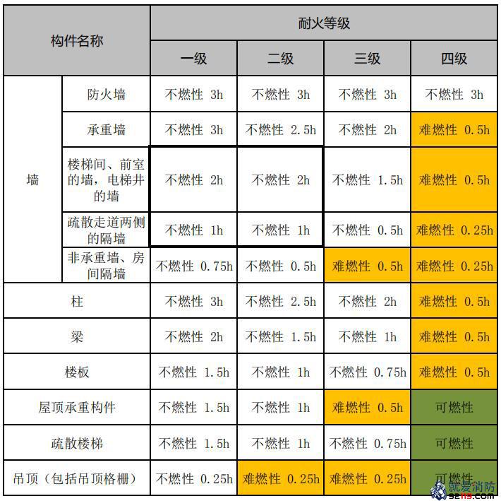 不同耐火等级厂房和仓库建筑构件的燃烧性能和耐火极限