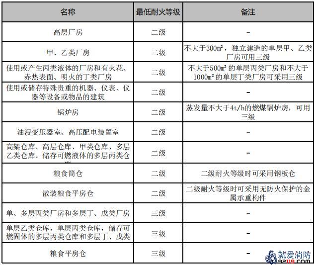 部分厂房(仓库)的耐火等级要求