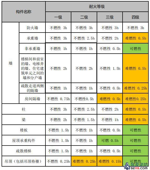 不同耐火等级建筑相应构件的燃烧性能和耐火极限