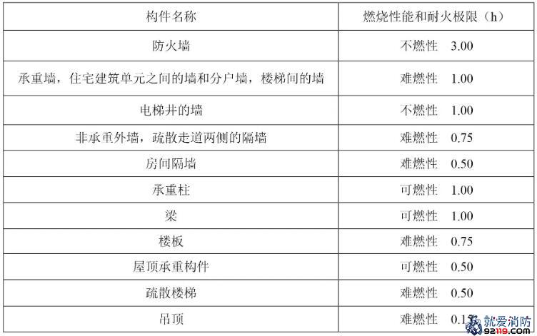 木结构建筑构件的燃烧性能和耐火极限