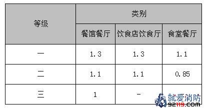 餐馆、饮食店、食堂的餐厅与饮食厅每座最小使用面积