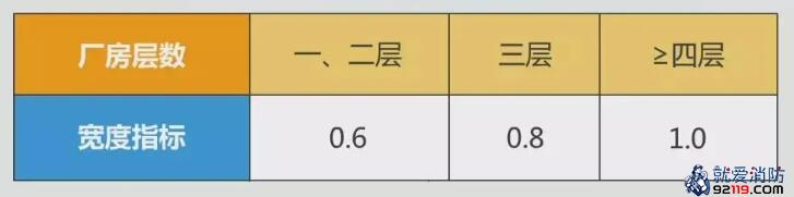 厂房内疏散楼梯、走道和门的每100人净宽指标