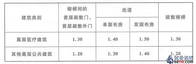 高层公共建筑内楼梯间的首层疏散门、首层疏散外门、疏散走道和疏散楼梯的最小疏散净宽