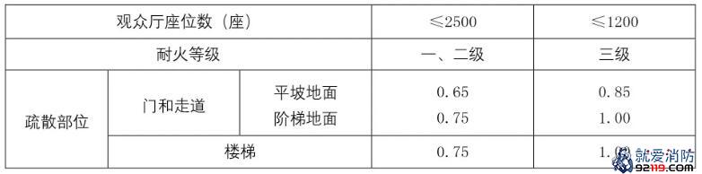 剧场、电影院、礼堂每100人所需最小疏散净宽