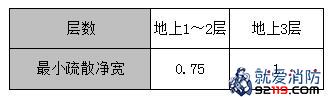 木结构建筑内疏散走道、安全出口、疏散楼梯和房间疏散门每100人所需最小疏散净宽