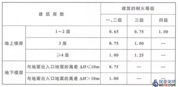 木结构建筑内疏散走道、安全出口、疏散楼梯和房间疏散门每100人所需最小疏散净宽