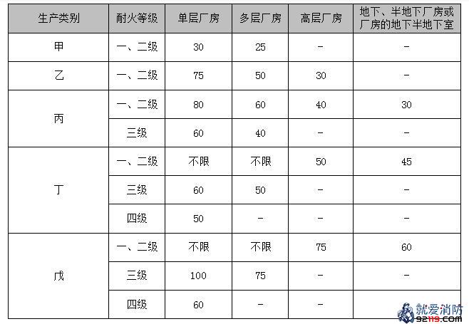 厂房内任一点至最近安全出口的直线距离