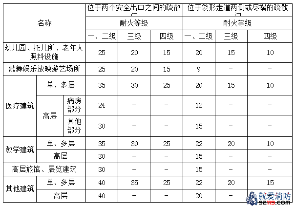 直通疏散走道的房间疏散门至最近安全出口的直线距离