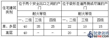 住宅建筑直通疏散走道的户门至最近安全出口的直线距离