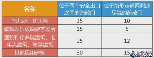 木结构民用建筑房间直通疏散走道的疏散门至最近安全出口的直线距离