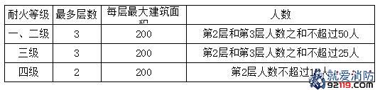 公共建筑可设置一个安全出口的条件