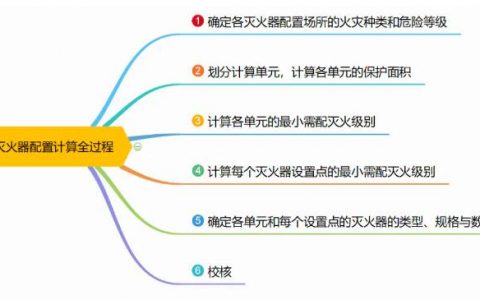 难点解析：灭火器配置计算全过程