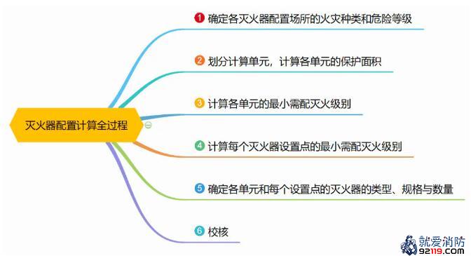 难点解析：灭火器配置计算全过程