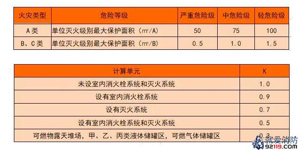 难点解析：灭火器配置计算全过程