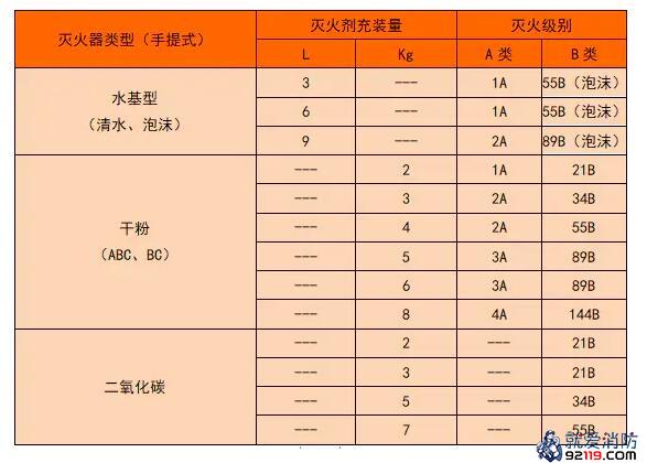 难点解析：灭火器配置计算全过程