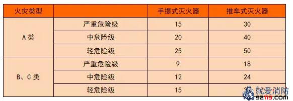 难点解析：灭火器配置计算全过程