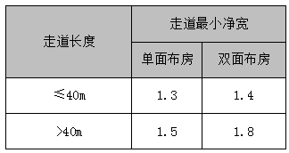 办公建筑的走道最小净宽