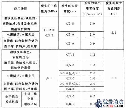 采用全淹没应用方式开式系统喷头的工作压力、安装高度、喷雾强度和喷头的布置间距