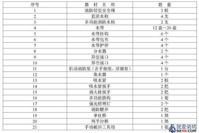 水罐消防车随车器材装备配备标准