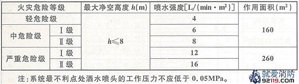 民用建筑和工业厂房的系统设计基本参数