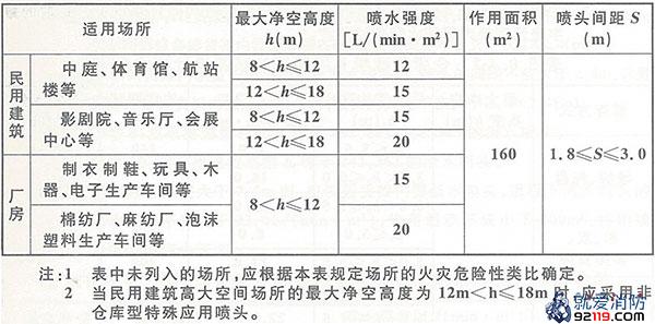 民用建筑和厂房高大空间场所采用的湿式系统