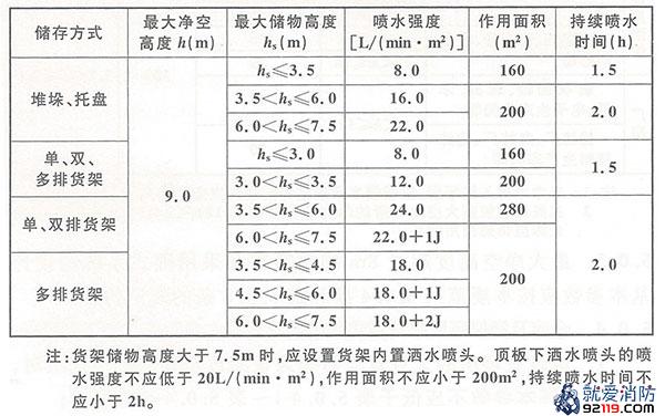 仓库危险级Ⅱ级场所湿式系统的设计基本参数