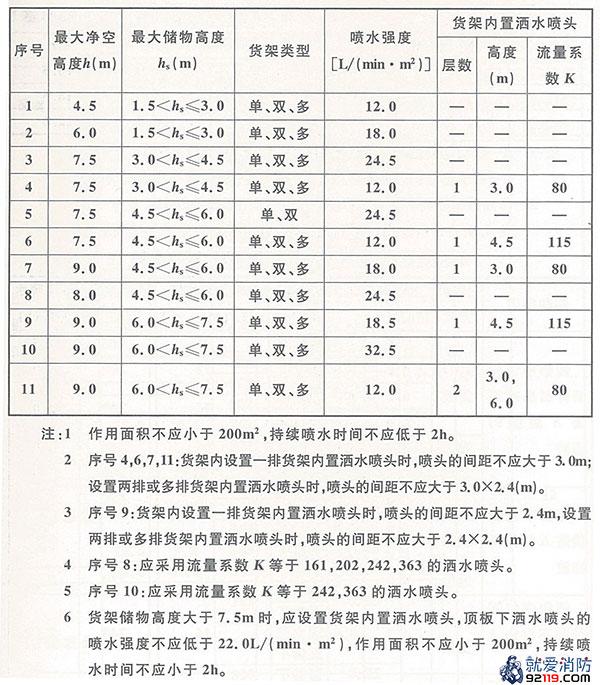 仓库危险级Ⅲ级场所湿式系统的设计基本参数