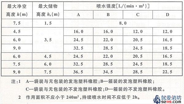 仓库危险级Ⅲ级堆垛湿式系统的设计基本参数