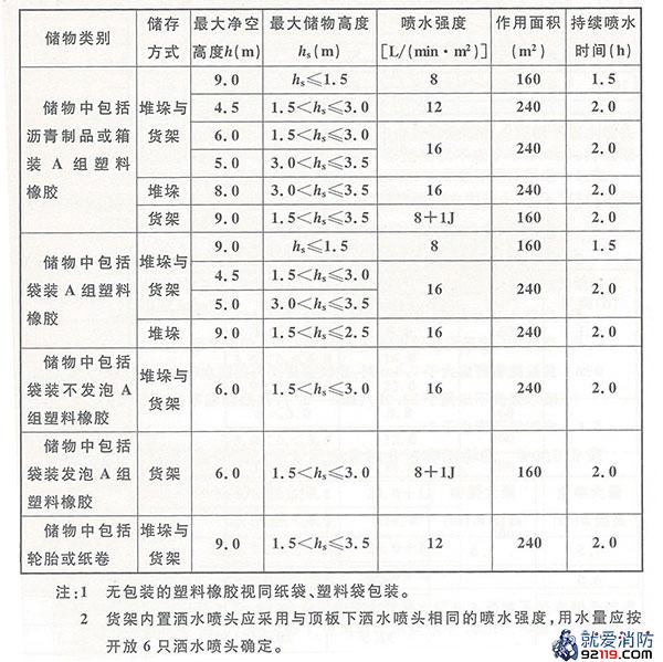 混杂储存仓库湿式系统的设计基本参数